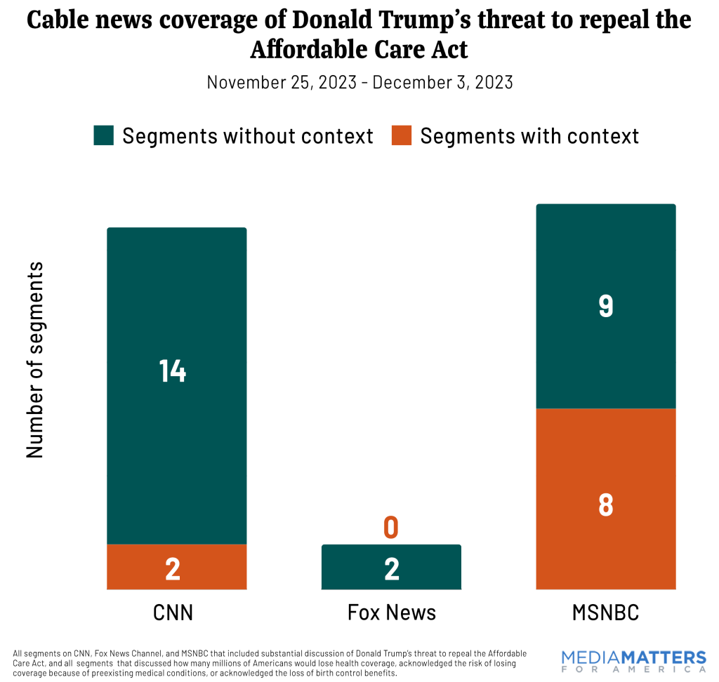 A chart showing cable news coverage of Trump's threat to repeal Obamacare, between November 25, 2023, and December 3, 2023. CNN aired 14 segments without context of the consequences of repeal, and 2 segments with that context. Fox News aired only 2 segments, both without context. MSNBC aired 9 segment without context, and 8 segments with context.