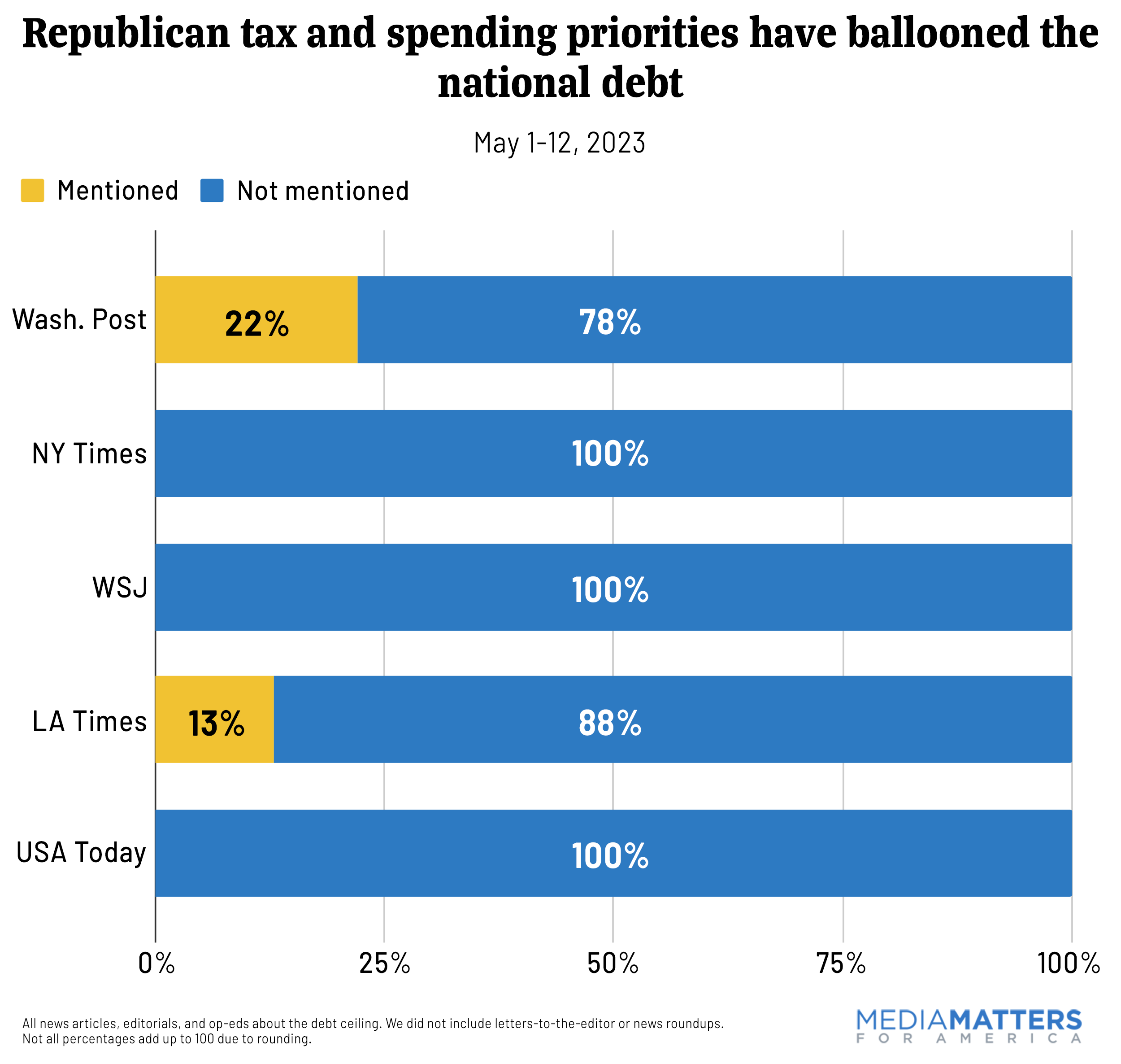Republican tax and spending priorities have ballooned the national debt