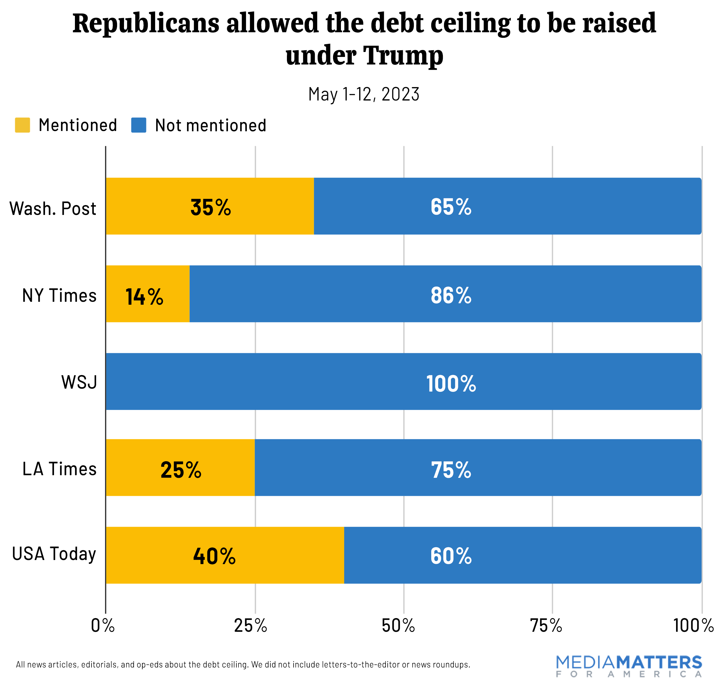 Republicans allowed the debt ceiling to be raised under Trump
