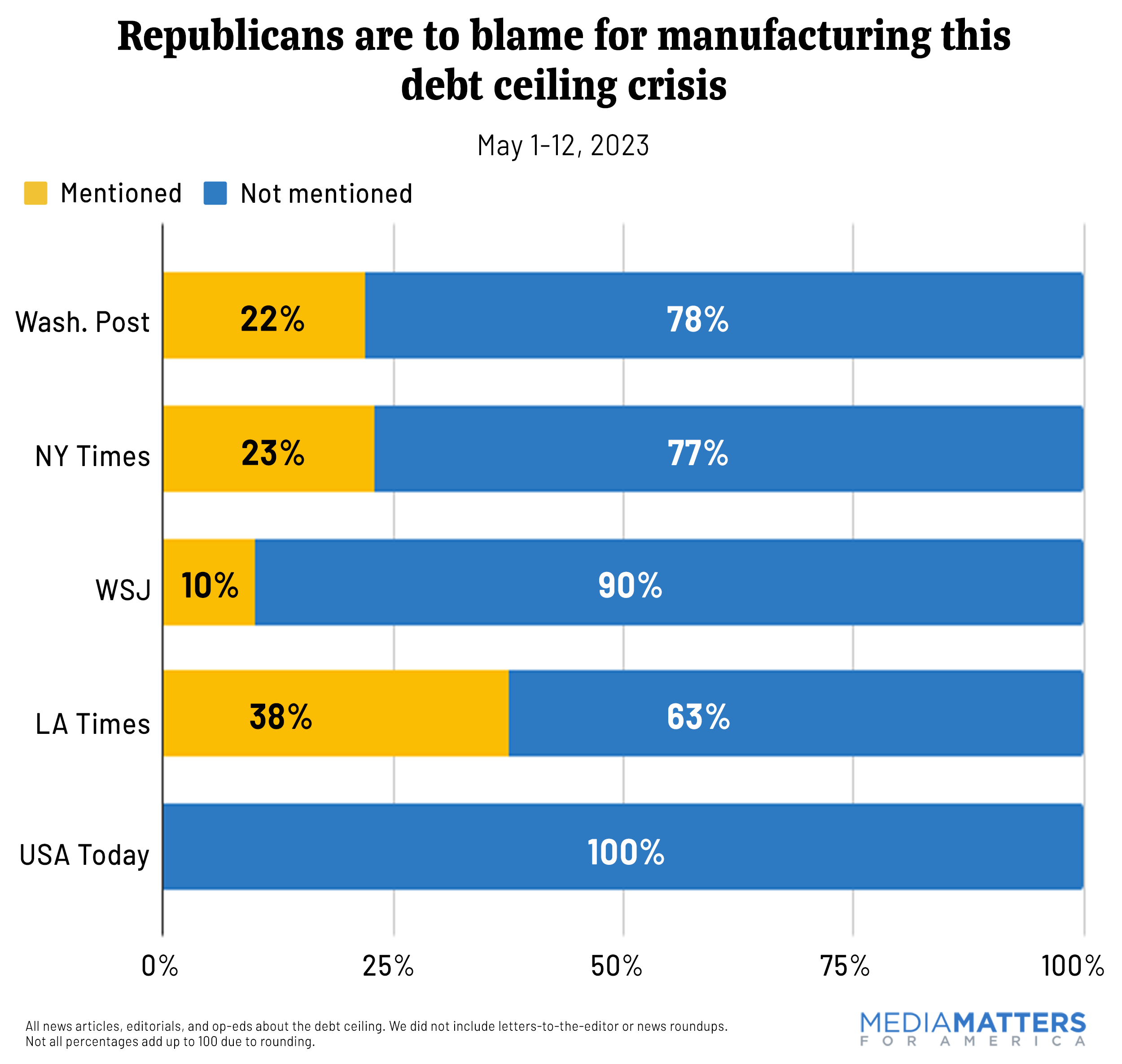 Republicans are to blame for manufacturing this debt ceiling crisis
