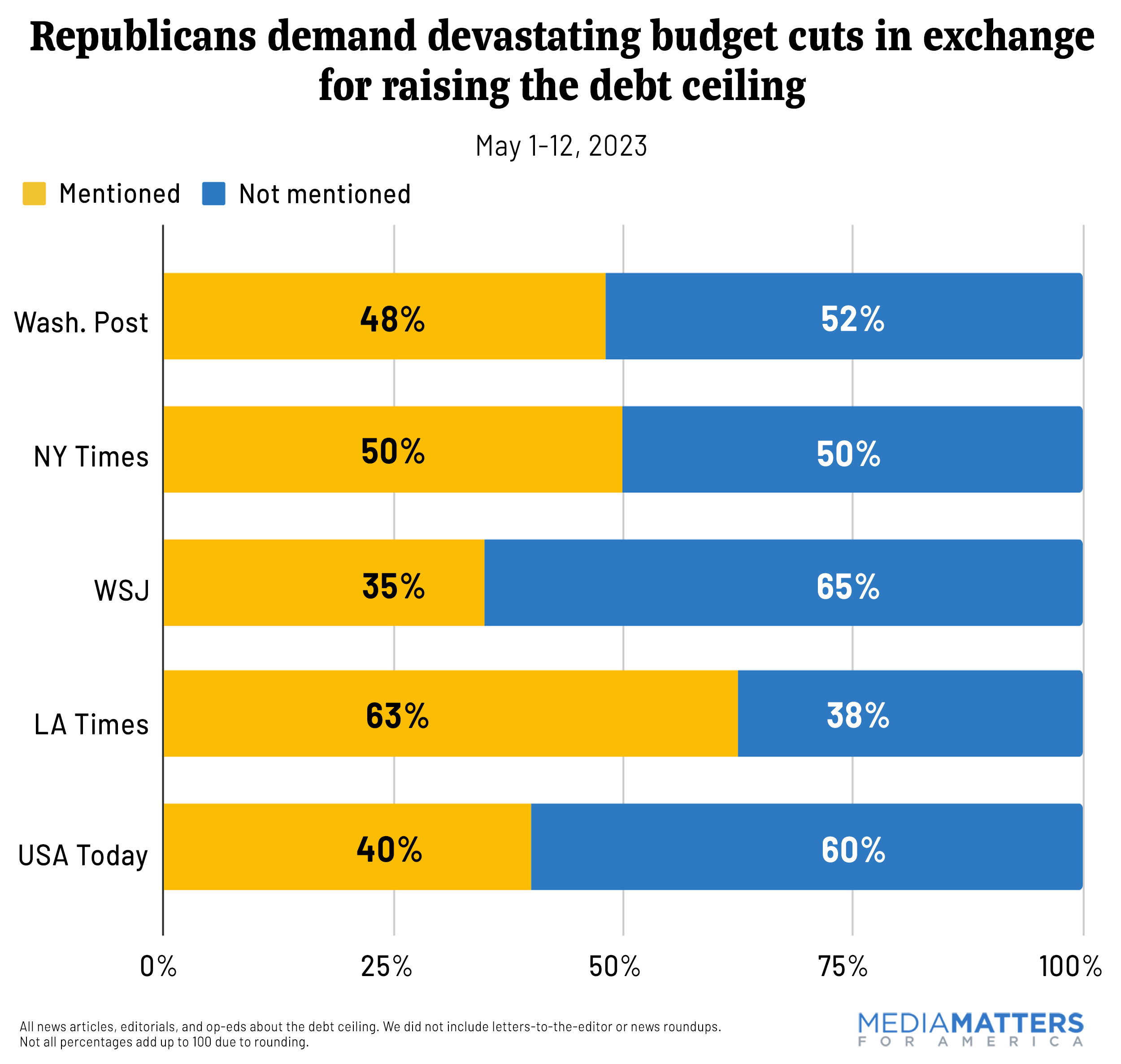 Republicans demand devastating budget cuts in exchange for raising the debt ceiling
