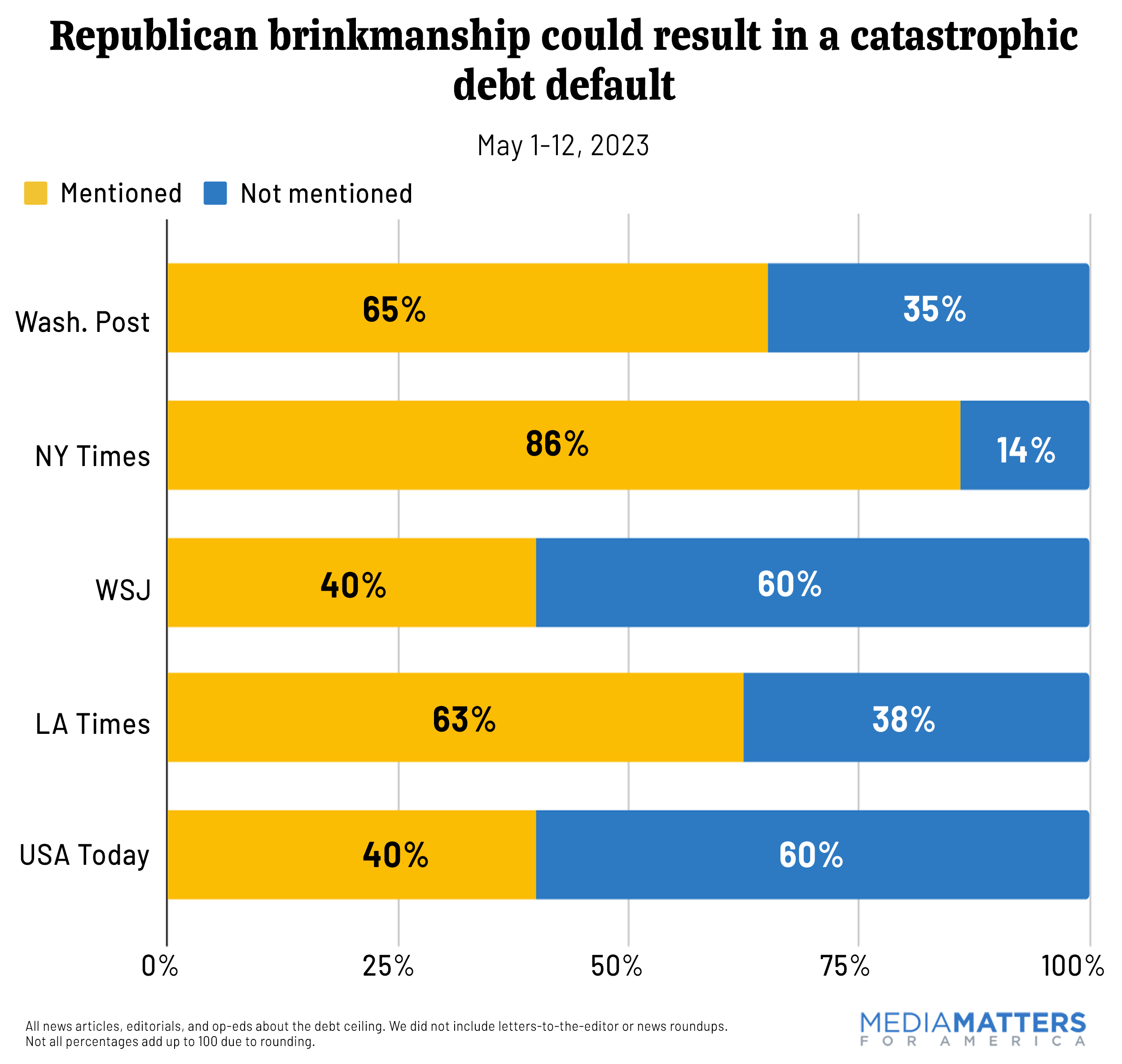 Republican brinkmanship could result in a catastrophic debt default